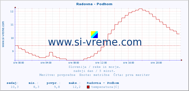 POVPREČJE :: Radovna - Podhom :: temperatura | pretok | višina :: zadnji dan / 5 minut.