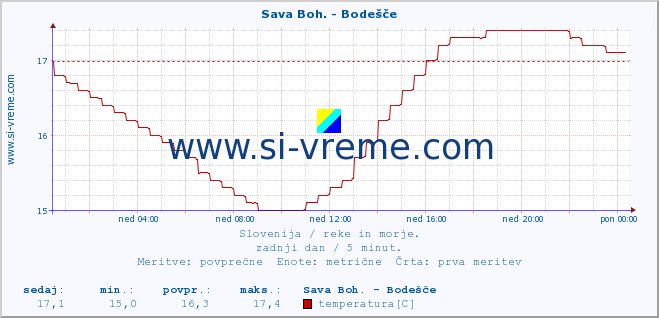 POVPREČJE :: Sava Boh. - Bodešče :: temperatura | pretok | višina :: zadnji dan / 5 minut.