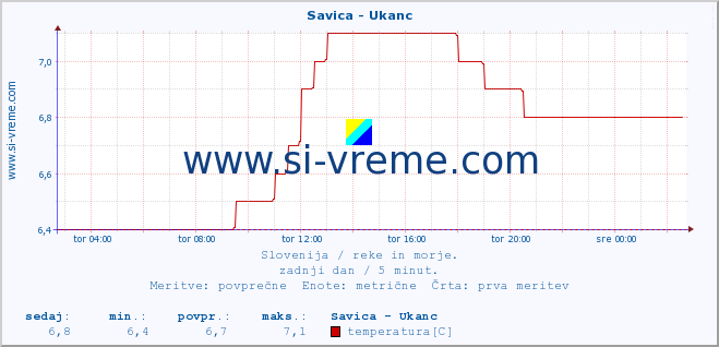 POVPREČJE :: Savica - Ukanc :: temperatura | pretok | višina :: zadnji dan / 5 minut.