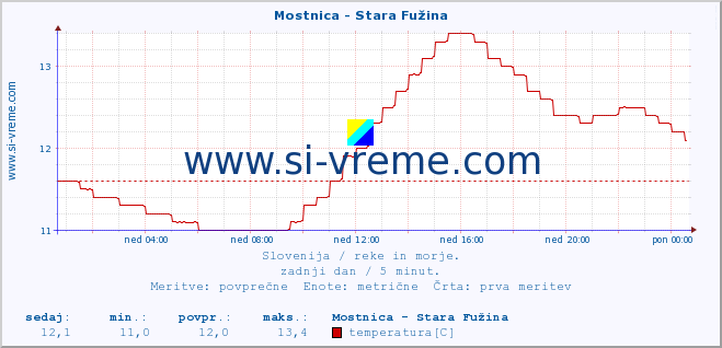 POVPREČJE :: Mostnica - Stara Fužina :: temperatura | pretok | višina :: zadnji dan / 5 minut.