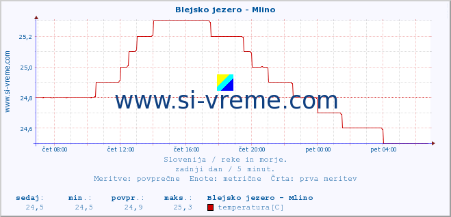 POVPREČJE :: Blejsko jezero - Mlino :: temperatura | pretok | višina :: zadnji dan / 5 minut.