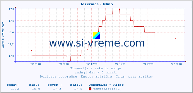 POVPREČJE :: Jezernica - Mlino :: temperatura | pretok | višina :: zadnji dan / 5 minut.