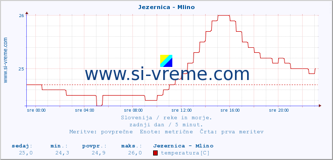 POVPREČJE :: Jezernica - Mlino :: temperatura | pretok | višina :: zadnji dan / 5 minut.