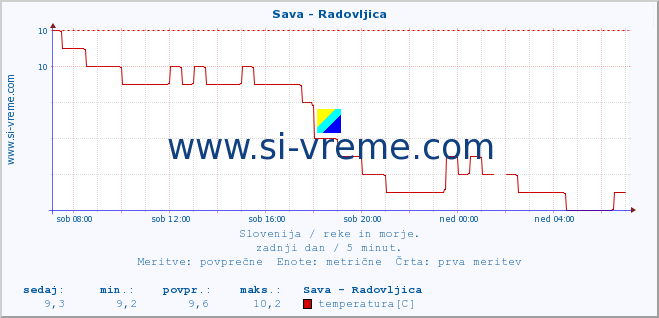 POVPREČJE :: Sava - Radovljica :: temperatura | pretok | višina :: zadnji dan / 5 minut.