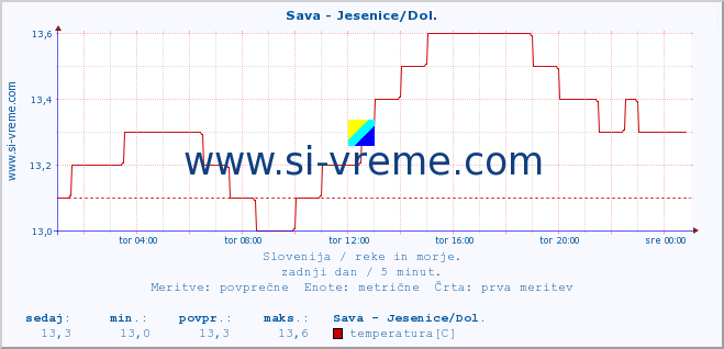 POVPREČJE :: Sava - Jesenice/Dol. :: temperatura | pretok | višina :: zadnji dan / 5 minut.