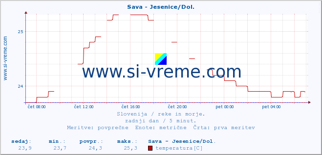 POVPREČJE :: Sava - Jesenice/Dol. :: temperatura | pretok | višina :: zadnji dan / 5 minut.