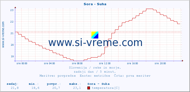 POVPREČJE :: Sora - Suha :: temperatura | pretok | višina :: zadnji dan / 5 minut.