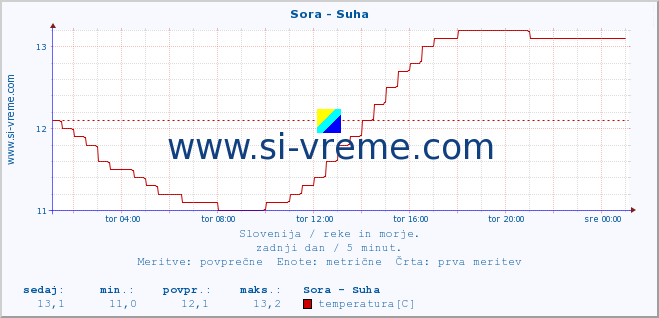 POVPREČJE :: Sora - Suha :: temperatura | pretok | višina :: zadnji dan / 5 minut.