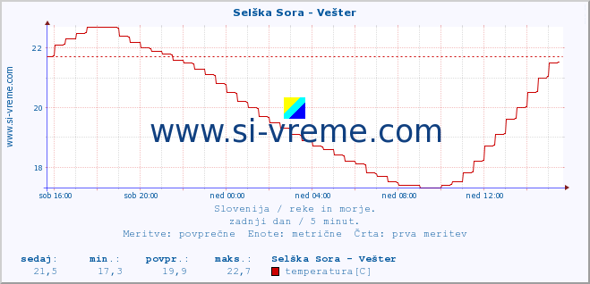 POVPREČJE :: Selška Sora - Vešter :: temperatura | pretok | višina :: zadnji dan / 5 minut.