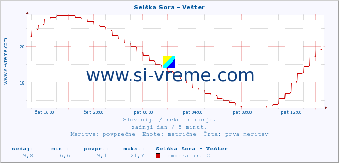 POVPREČJE :: Selška Sora - Vešter :: temperatura | pretok | višina :: zadnji dan / 5 minut.