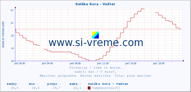 POVPREČJE :: Selška Sora - Vešter :: temperatura | pretok | višina :: zadnji dan / 5 minut.