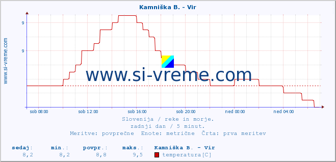 POVPREČJE :: Kamniška B. - Vir :: temperatura | pretok | višina :: zadnji dan / 5 minut.