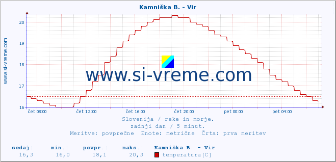 POVPREČJE :: Kamniška B. - Vir :: temperatura | pretok | višina :: zadnji dan / 5 minut.