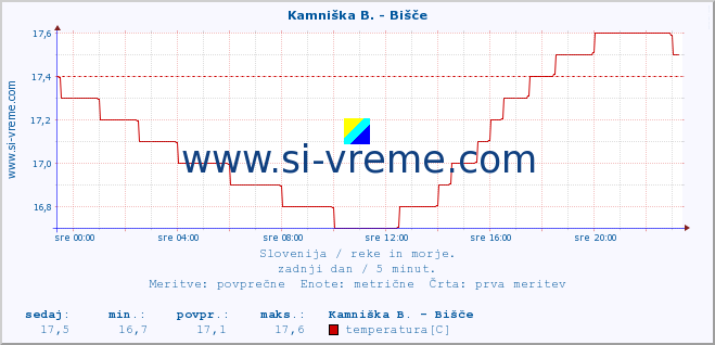 POVPREČJE :: Kamniška B. - Bišče :: temperatura | pretok | višina :: zadnji dan / 5 minut.