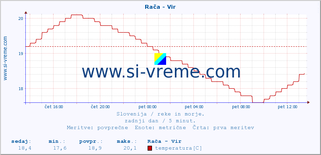 POVPREČJE :: Rača - Vir :: temperatura | pretok | višina :: zadnji dan / 5 minut.