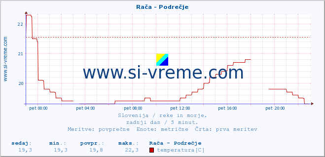 POVPREČJE :: Rača - Podrečje :: temperatura | pretok | višina :: zadnji dan / 5 minut.