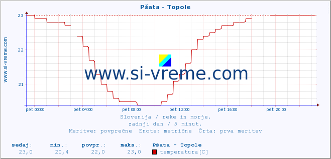 POVPREČJE :: Pšata - Topole :: temperatura | pretok | višina :: zadnji dan / 5 minut.