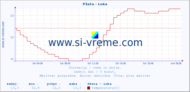 POVPREČJE :: Pšata - Loka :: temperatura | pretok | višina :: zadnji dan / 5 minut.