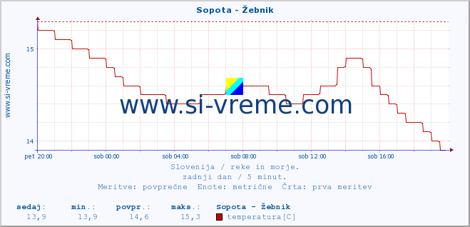 POVPREČJE :: Sopota - Žebnik :: temperatura | pretok | višina :: zadnji dan / 5 minut.