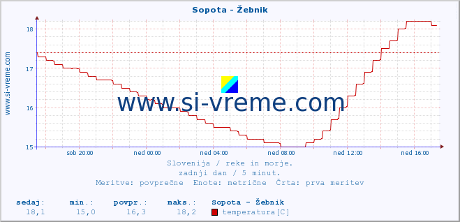 POVPREČJE :: Sopota - Žebnik :: temperatura | pretok | višina :: zadnji dan / 5 minut.