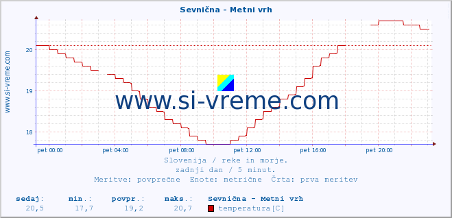 POVPREČJE :: Sevnična - Metni vrh :: temperatura | pretok | višina :: zadnji dan / 5 minut.