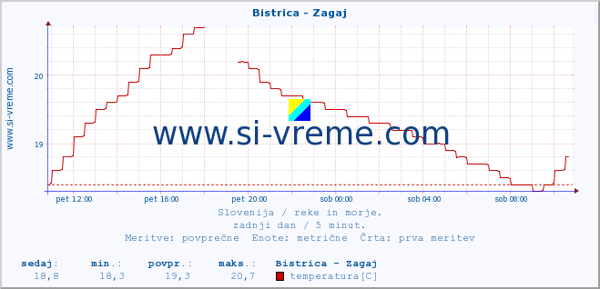 POVPREČJE :: Bistrica - Zagaj :: temperatura | pretok | višina :: zadnji dan / 5 minut.