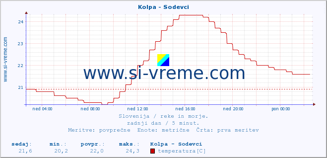 POVPREČJE :: Kolpa - Sodevci :: temperatura | pretok | višina :: zadnji dan / 5 minut.