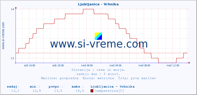 POVPREČJE :: Ljubljanica - Vrhnika :: temperatura | pretok | višina :: zadnji dan / 5 minut.