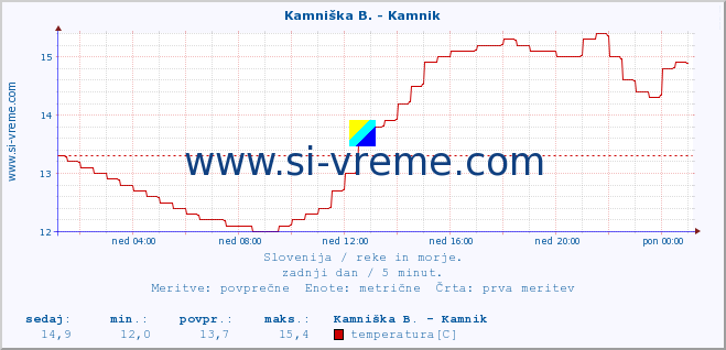 POVPREČJE :: Ljubljanica - Kamin :: temperatura | pretok | višina :: zadnji dan / 5 minut.