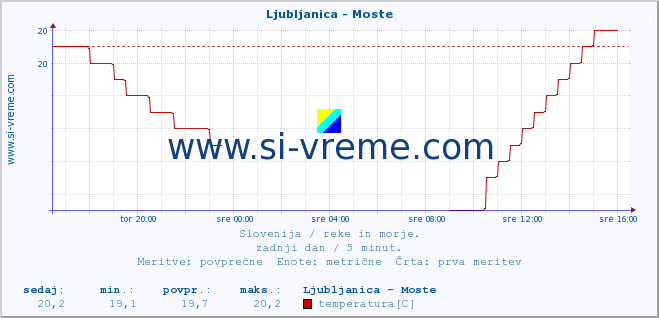 POVPREČJE :: Ljubljanica - Moste :: temperatura | pretok | višina :: zadnji dan / 5 minut.