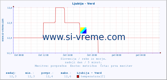 POVPREČJE :: Ljubija - Verd :: temperatura | pretok | višina :: zadnji dan / 5 minut.