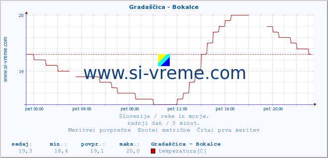 POVPREČJE :: Gradaščica - Bokalce :: temperatura | pretok | višina :: zadnji dan / 5 minut.