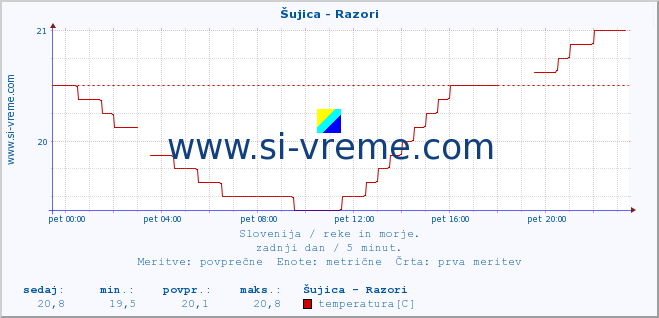 POVPREČJE :: Šujica - Razori :: temperatura | pretok | višina :: zadnji dan / 5 minut.