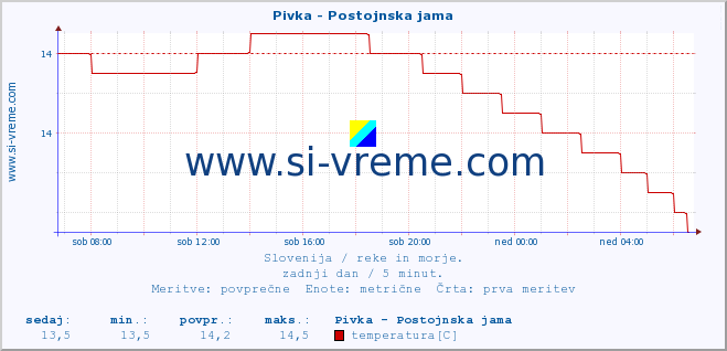 POVPREČJE :: Pivka - Postojnska jama :: temperatura | pretok | višina :: zadnji dan / 5 minut.