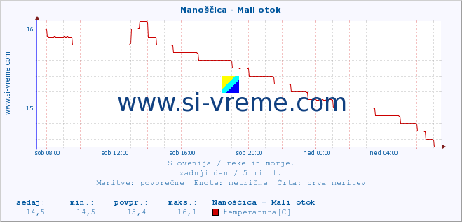 POVPREČJE :: Nanoščica - Mali otok :: temperatura | pretok | višina :: zadnji dan / 5 minut.