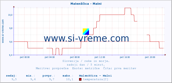 POVPREČJE :: Malenščica - Malni :: temperatura | pretok | višina :: zadnji dan / 5 minut.