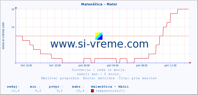 POVPREČJE :: Malenščica - Malni :: temperatura | pretok | višina :: zadnji dan / 5 minut.