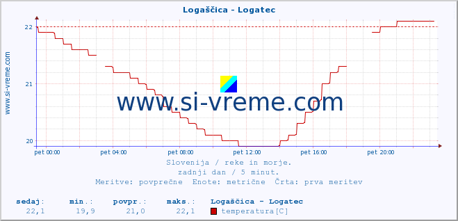 POVPREČJE :: Logaščica - Logatec :: temperatura | pretok | višina :: zadnji dan / 5 minut.