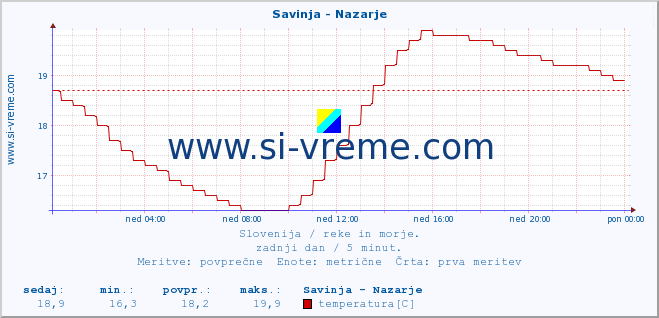 POVPREČJE :: Savinja - Nazarje :: temperatura | pretok | višina :: zadnji dan / 5 minut.