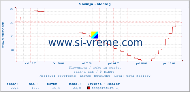 POVPREČJE :: Savinja - Medlog :: temperatura | pretok | višina :: zadnji dan / 5 minut.