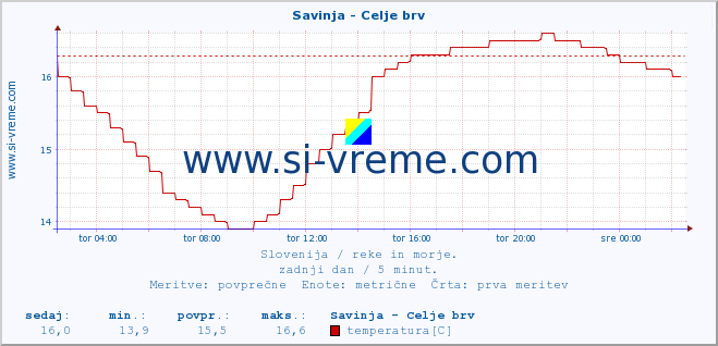 POVPREČJE :: Savinja - Celje brv :: temperatura | pretok | višina :: zadnji dan / 5 minut.