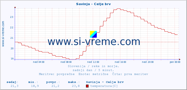 POVPREČJE :: Savinja - Celje brv :: temperatura | pretok | višina :: zadnji dan / 5 minut.