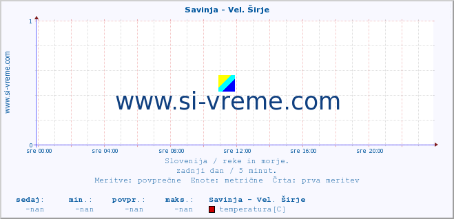 POVPREČJE :: Savinja - Vel. Širje :: temperatura | pretok | višina :: zadnji dan / 5 minut.