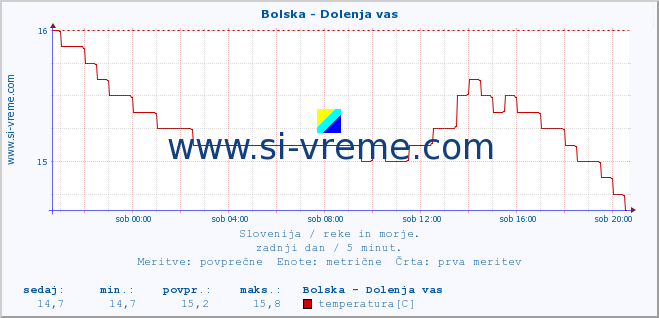 POVPREČJE :: Bolska - Dolenja vas :: temperatura | pretok | višina :: zadnji dan / 5 minut.