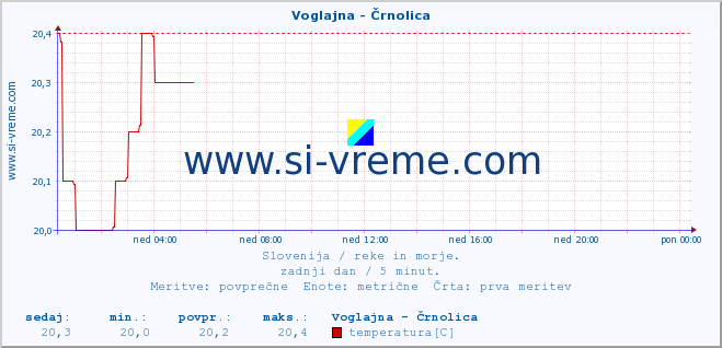 POVPREČJE :: Voglajna - Črnolica :: temperatura | pretok | višina :: zadnji dan / 5 minut.