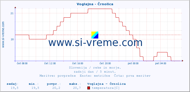 POVPREČJE :: Voglajna - Črnolica :: temperatura | pretok | višina :: zadnji dan / 5 minut.