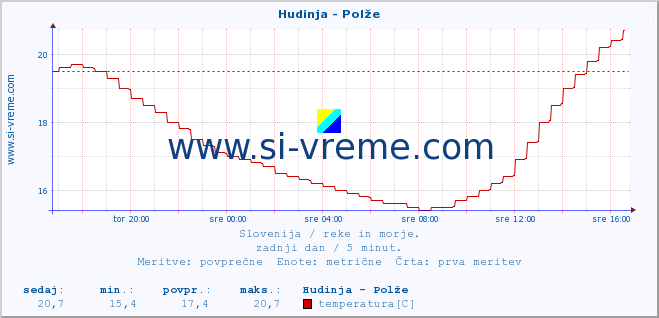 POVPREČJE :: Hudinja - Polže :: temperatura | pretok | višina :: zadnji dan / 5 minut.