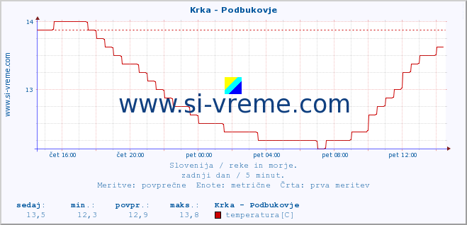 POVPREČJE :: Krka - Podbukovje :: temperatura | pretok | višina :: zadnji dan / 5 minut.