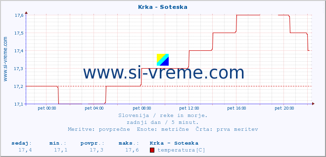 POVPREČJE :: Krka - Soteska :: temperatura | pretok | višina :: zadnji dan / 5 minut.