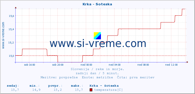 POVPREČJE :: Krka - Soteska :: temperatura | pretok | višina :: zadnji dan / 5 minut.